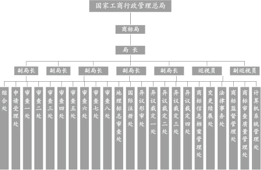 \"商标局"